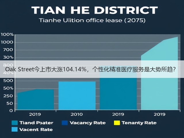 Oak Street今上市大涨104.14%，个性化精准医疗服务是大势所趋？(图2)