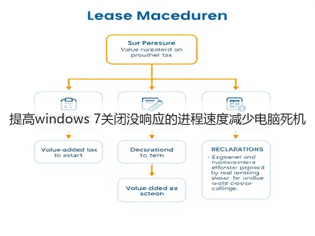 提高windows 7关闭没响应的进程速度减少电脑死机(图1)