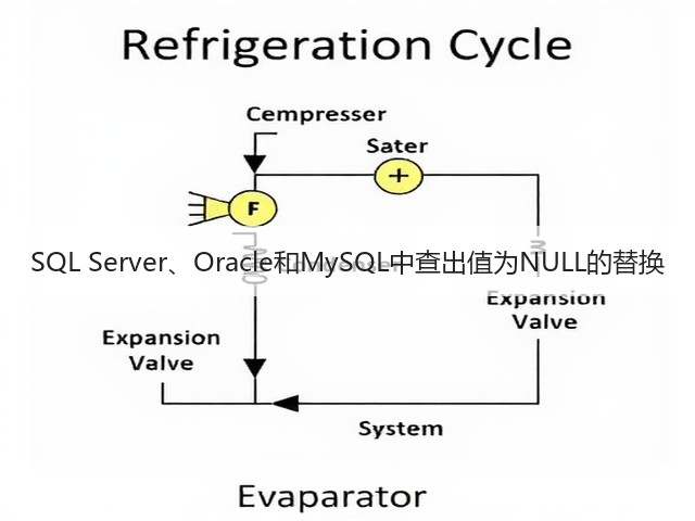SQL Server、Oracle和MySQL中查出值为NULL的替换(图1)
