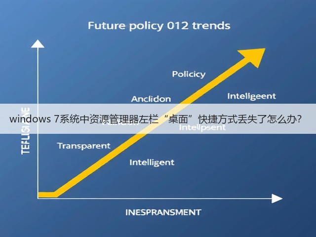windows 7系统中资源管理器左栏“桌面”快捷方式丢失了怎么办？(图1)