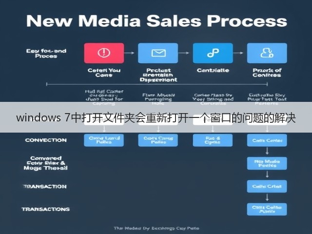 windows 7中打开文件夹会重新打开一个窗口的问题的解决(图1)