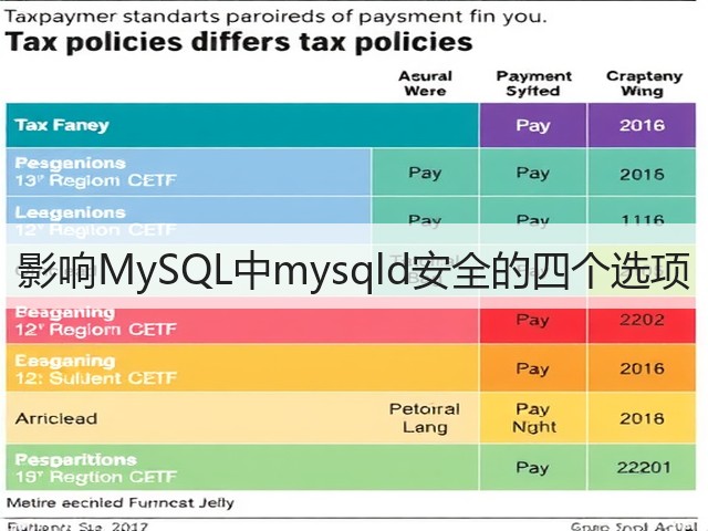 影响MySQL中mysqld安全的四个选项(图2)