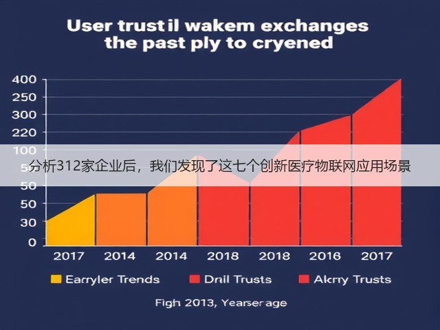 分析312家企业后，我们发现了这七个创新医疗物联网应用场景(图2)