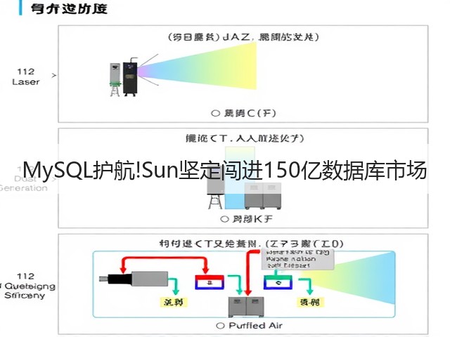 MySQL护航!Sun坚定闯进150亿数据库市场(图2)