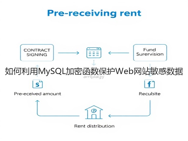 如何利用MySQL加密函数保护Web网站敏感数据(图2)
