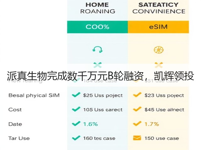 派真生物完成数千万元B轮融资，凯辉领投(图2)