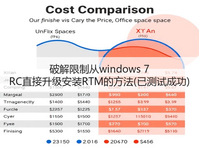 破解限制从windows 7 RC直接升级安装RTM的方法(已测试成功)(图1)