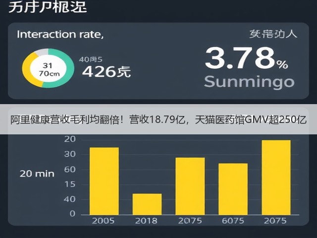阿里健康营收毛利均翻倍!营收18.79亿,天猫医药馆GMV超250亿(图1) 阿里健康营收毛利均翻倍!营收18.79亿,天猫医药馆GMV超250亿(图1)