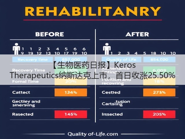 【生物医药日报】Keros Therapeutics纳斯达克上市,首日收涨25.50%(图1) 【生物医药日报】Keros Therapeutics纳斯达克上市,首日收涨25.50%(图1)