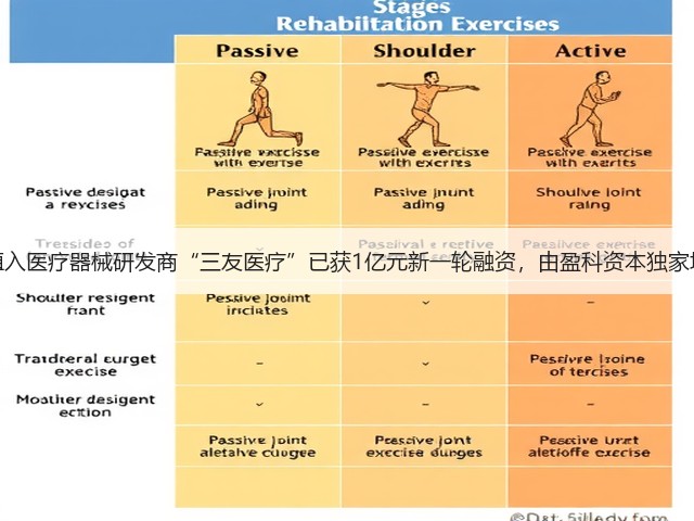 内植入医疗器械研发商“三友医疗”已获1亿元新一轮融资,由盈科资本独家增资(图1) 内植入医疗器械研发商“三友医疗”已获1亿元新一轮融资,由盈科资本独家增资(图1)