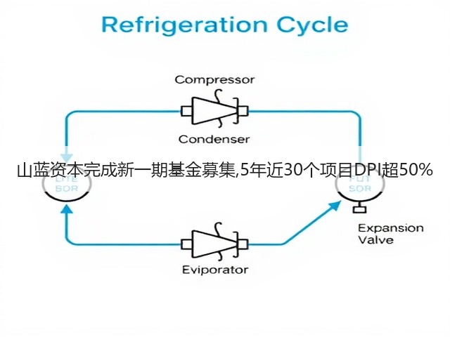 山蓝资本完成新一期基金募集,5年近30个项目DPI超50%(图3) 山蓝资本完成新一期基金募集,5年近30个项目DPI超50%(图3)