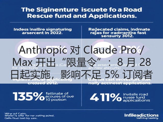 Anthropic 对 Claude Pro / Max 开出“限量令”:8 月 28 日起实施,影响不足 5% 订阅者(图1) Anthropic 对 Claude Pro / Max 开出“限量令”:8 月 28 日起实施,影响不足 5% 订阅者(图1)