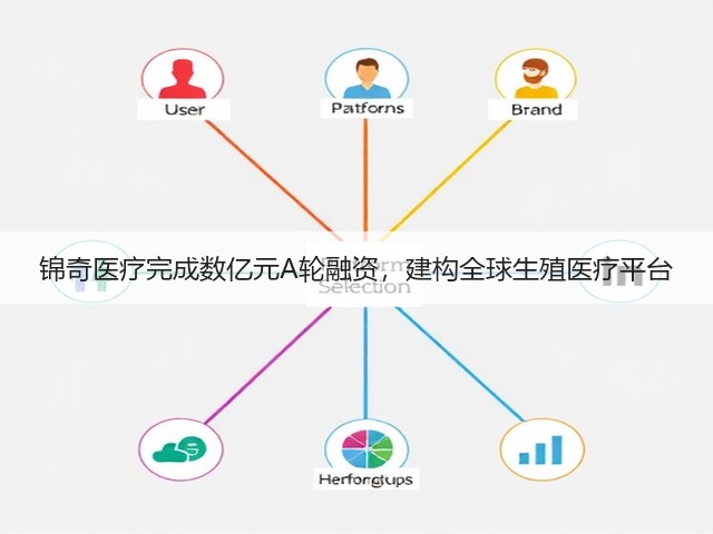 锦奇医疗完成数亿元A轮融资,建构全球生殖医疗平台(图3) 锦奇医疗完成数亿元A轮融资,建构全球生殖医疗平台(图3)