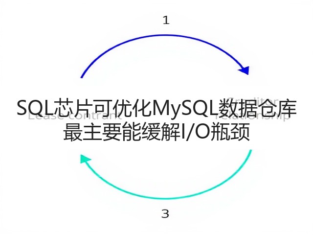 SQL芯片可优化MySQL数据仓库 最主要能缓解I/O瓶颈(图2) SQL芯片可优化MySQL数据仓库 最主要能缓解I/O瓶颈(图2)