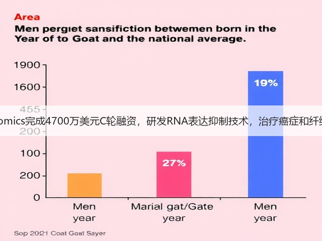 Sirnaomics完成4700万美元C轮融资,研发RNA表达抑制技术,治疗癌症和纤维疾病(图1) Sirnaomics完成4700万美元C轮融资,研发RNA表达抑制技术,治疗癌症和纤维疾病(图1)