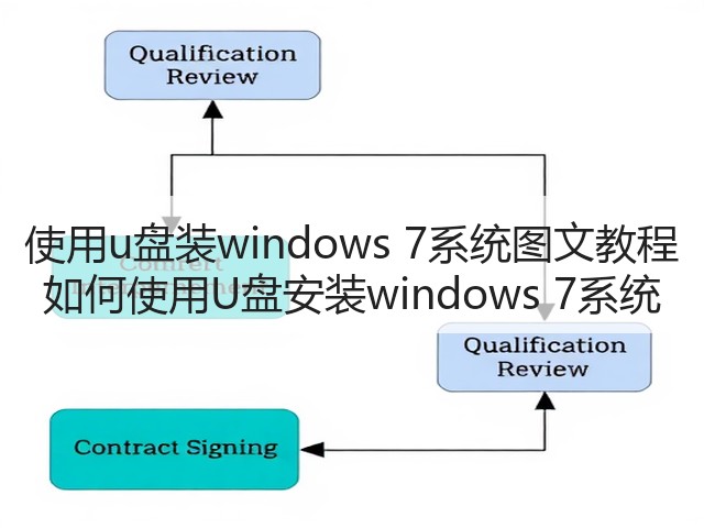 使用u盘装windows 7系统图文教程 如何使用U盘安装windows 7系统(图1) 使用u盘装windows 7系统图文教程 如何使用U盘安装windows 7系统(图1)