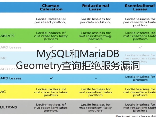 MySQL和MariaDB Geometry查询拒绝服务漏洞(图1) MySQL和MariaDB Geometry查询拒绝服务漏洞(图1)