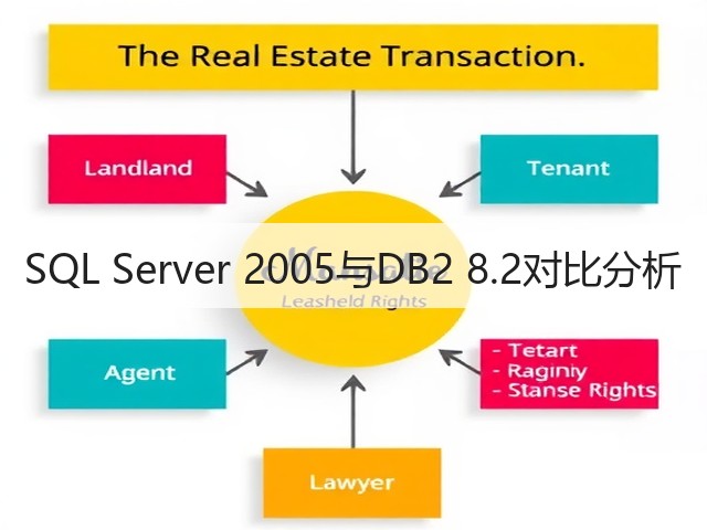 SQL Server 2005与DB2 8.2对比分析(图3) SQL Server 2005与DB2 8.2对比分析(图3)