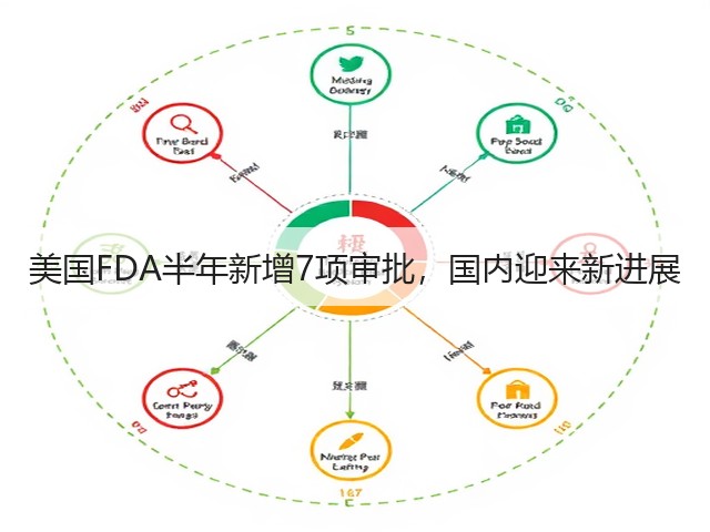 美国FDA半年新增7项审批,国内迎来新进展(图3) 美国FDA半年新增7项审批,国内迎来新进展(图3)