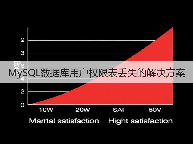 MySQL数据库用户权限表丢失的解决方案(图3) MySQL数据库用户权限表丢失的解决方案(图3)