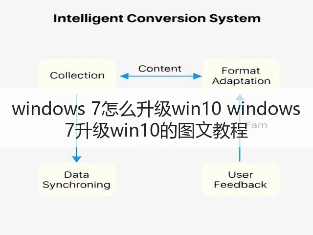 windows 7怎么升级win10 windows 7升级win10的图文教程(图3) windows 7怎么升级win10 windows 7升级win10的图文教程(图3)
