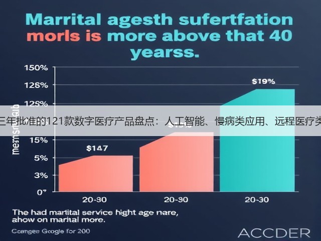 FDA近三年批准的121款数字医疗产品盘点:人工智能、慢病类应用、远程医疗类排前三(图1) FDA近三年批准的121款数字医疗产品盘点:人工智能、慢病类应用、远程医疗类排前三(图1)