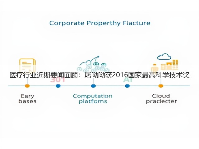 医疗行业近期要闻回顾:屠呦呦获2016国家最高科学技术奖(图2) 医疗行业近期要闻回顾:屠呦呦获2016国家最高科学技术奖(图2)