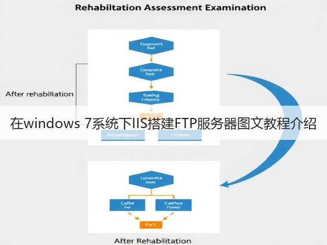 在windows 7系统下IIS搭建FTP服务器图文教程介绍(图3) 在windows 7系统下IIS搭建FTP服务器图文教程介绍(图3)