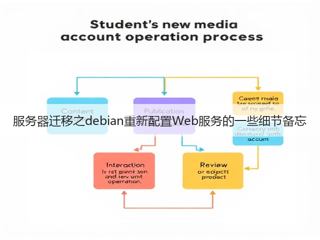 服务器迁移之debian重新配置Web服务的一些细节备忘(图3) 服务器迁移之debian重新配置Web服务的一些细节备忘(图3)