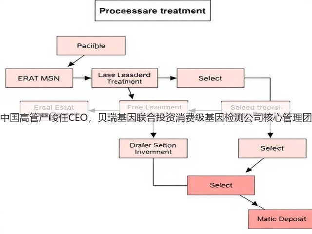 前谷歌中国高管严峻任CEO,贝瑞基因联合投资消费级基因检测公司核心管理团队曝光(图3) 前谷歌中国高管严峻任CEO,贝瑞基因联合投资消费级基因检测公司核心管理团队曝光(图3)