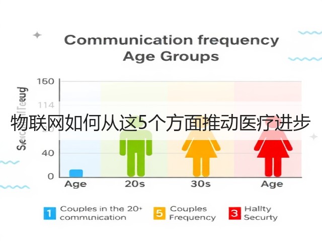 物联网如何从这5个方面推动医疗进步(图3) 物联网如何从这5个方面推动医疗进步(图3)
