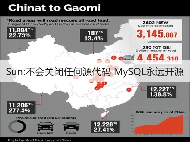 Sun:不会关闭任何源代码 MySQL永远开源(图3) Sun:不会关闭任何源代码 MySQL永远开源(图3)