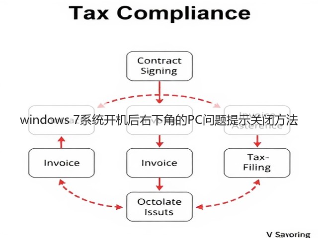 windows 7系统开机后右下角的PC问题提示关闭方法(图1)