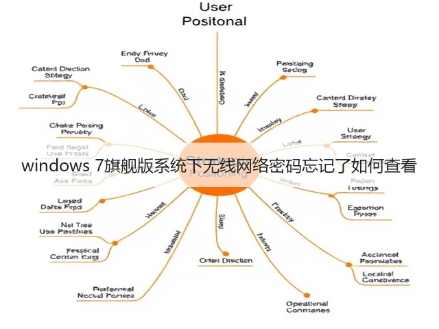windows 7旗舰版系统下无线网络密码忘记了如何查看(图1) windows 7旗舰版系统下无线网络密码忘记了如何查看(图1)