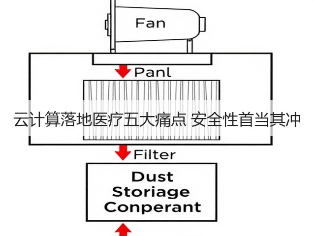 云计算落地医疗五大痛点 安全性首当其冲(图1) 云计算落地医疗五大痛点 安全性首当其冲(图1)