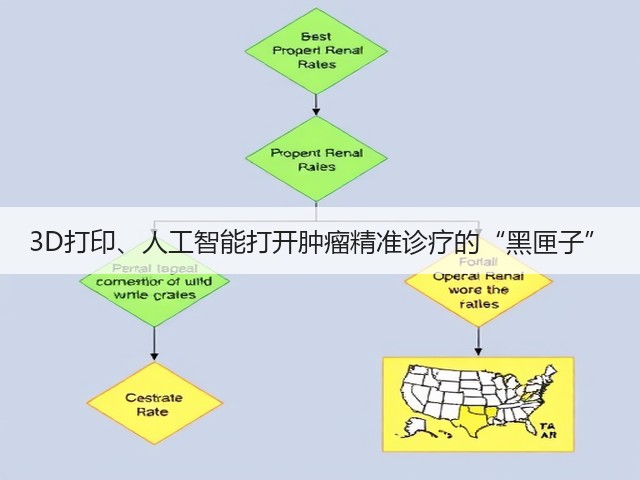 3D打印、人工智能打开肿瘤精准诊疗的“黑匣子”(图2) 3D打印、人工智能打开肿瘤精准诊疗的“黑匣子”(图2)