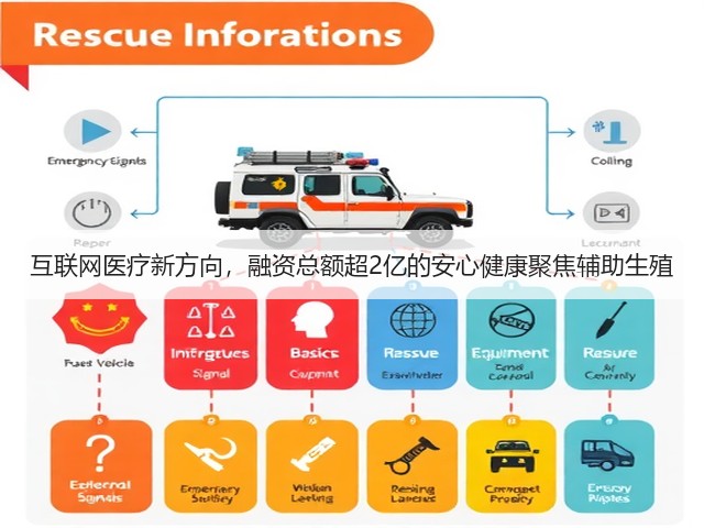 互联网医疗新方向,融资总额超2亿的安心健康聚焦辅助生殖(图2) 互联网医疗新方向,融资总额超2亿的安心健康聚焦辅助生殖(图2)