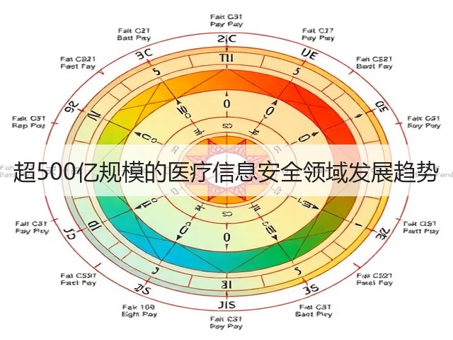 超500亿规模的医疗信息安全领域发展趋势(图2) 超500亿规模的医疗信息安全领域发展趋势(图2)