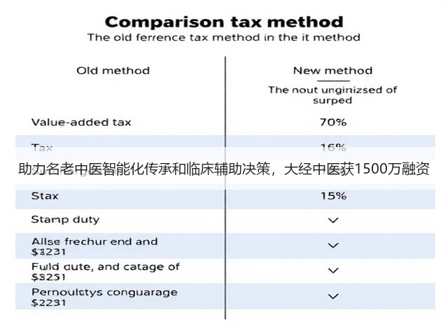助力名老中医智能化传承和临床辅助决策,大经中医获1500万融资(图1) 助力名老中医智能化传承和临床辅助决策,大经中医获1500万融资(图1)