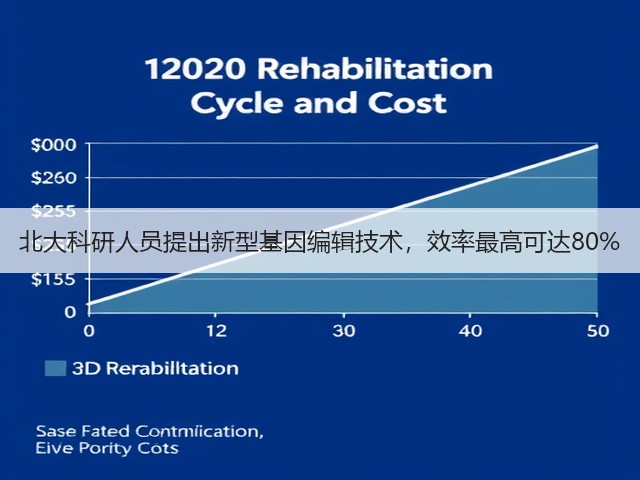 北大科研人员提出新型基因编辑技术，效率最高可达80%(图1)