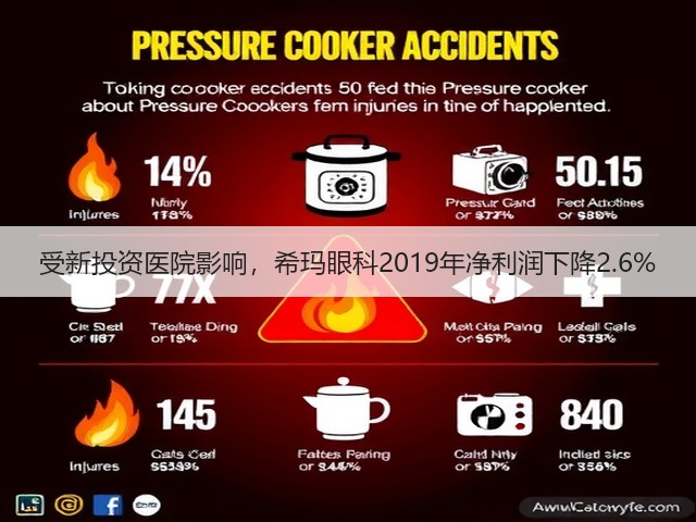 受新投资医院影响,希玛眼科2019年净利润下降2.6%(图3) 受新投资医院影响,希玛眼科2019年净利润下降2.6%(图3)