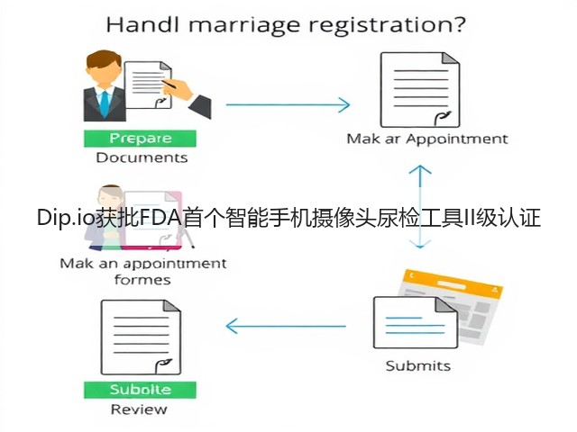 Dip.io获批FDA首个智能手机摄像头尿检工具II级认证(图1) Dip.io获批FDA首个智能手机摄像头尿检工具II级认证(图1)