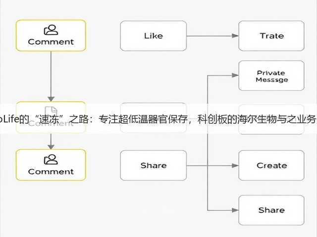 CryoLife的“速冻”之路：专注超低温器官保存，科创板的海尔生物与之业务类似(图3)