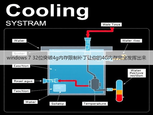 windows 7 32位突破4g内存限制补丁让你的4G内存完全发挥出来(图1) windows 7 32位突破4g内存限制补丁让你的4G内存完全发挥出来(图1)