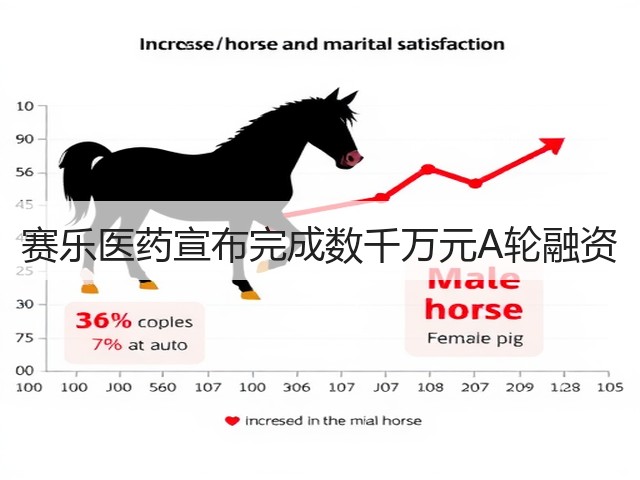赛乐医药宣布完成数千万元A轮融资(图1) 赛乐医药宣布完成数千万元A轮融资(图1)