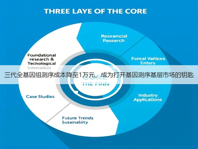 三代全基因组测序成本降至1万元,成为打开基因测序基层市场的钥匙(图2) 三代全基因组测序成本降至1万元,成为打开基因测序基层市场的钥匙(图2)
