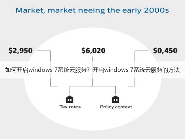如何开启windows 7系统云服务?开启windows 7系统云服务的方法(图1) 如何开启windows 7系统云服务?开启windows 7系统云服务的方法(图1)