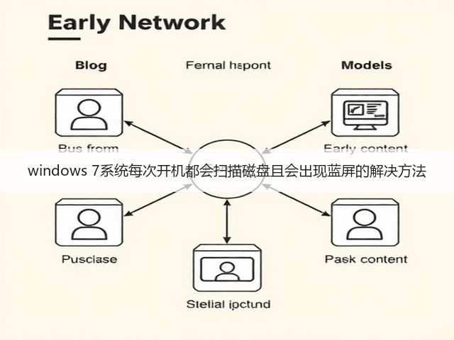 windows 7系统每次开机都会扫描磁盘且会出现蓝屏的解决方法(图2)
