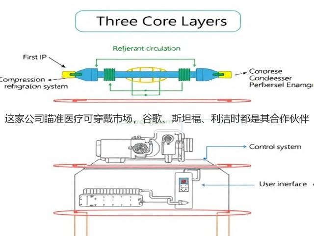 这家公司瞄准医疗可穿戴市场，谷歌、斯坦福、利洁时都是其合作伙伴(图2)