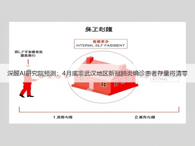 深醒AI研究院预测:4月底非武汉地区新冠肺炎确诊患者存量将清零(图1) 深醒AI研究院预测:4月底非武汉地区新冠肺炎确诊患者存量将清零(图1)